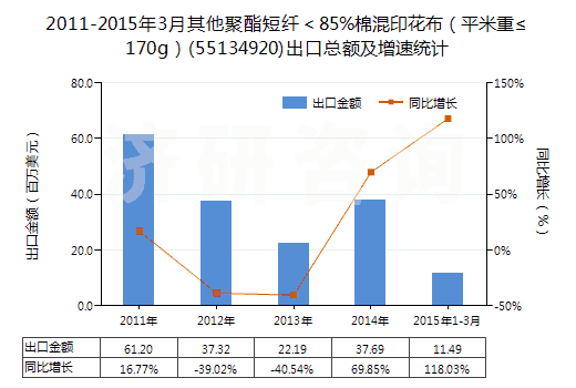 2011-2015年3月其他聚酯短纖＜85%棉混印花布（平米重≤170g）(55134920)出口總額及增速統(tǒng)計